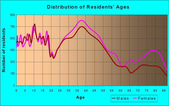 Sunrise, Florida Age and Sex of Residents