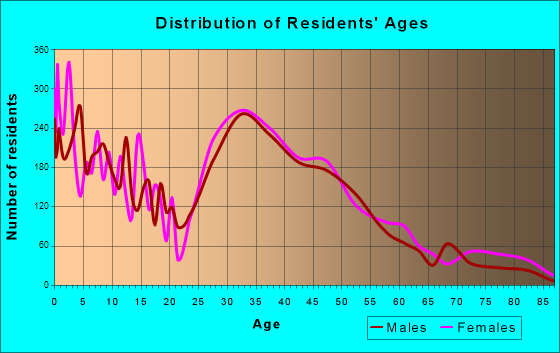 Alabaster, Alabama Age and Sex of Residents