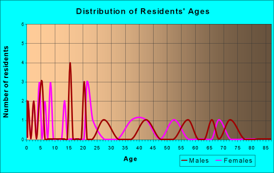Billingsley, Alabama Age and Sex of Residents