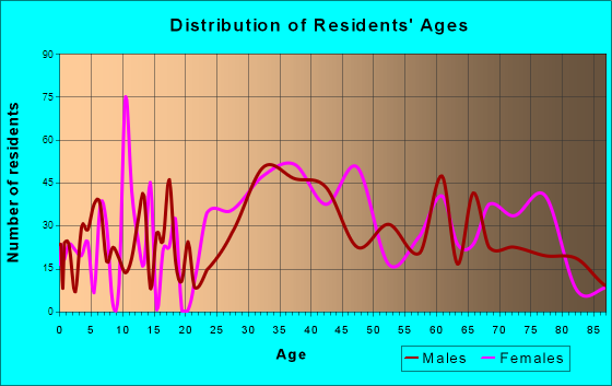 Surfside, Florida Age and Sex of Residents