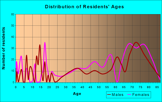Sylvan Shores, Florida Age and Sex of Residents