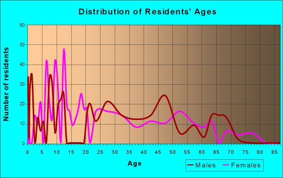 Taft, Florida Age and Sex of Residents