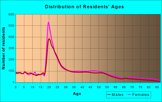 Tallahassee, Florida Age and Sex of Residents