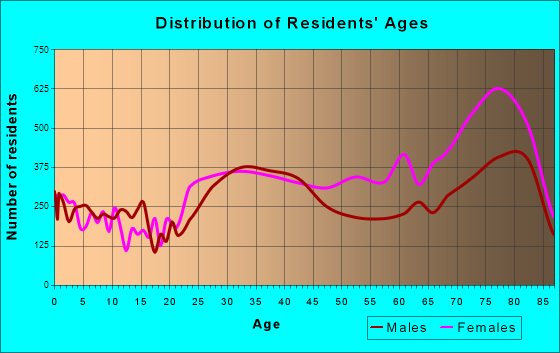 Tamarac, Florida Age and Sex of Residents