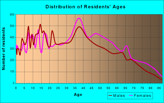 Tamiami, Florida Age and Sex of Residents