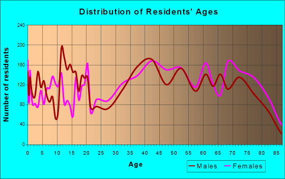 Tarpon Springs, Florida Age and Sex of Residents