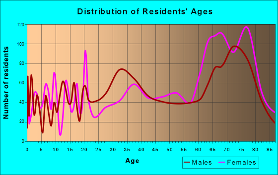 Tavares, Florida Age and Sex of Residents