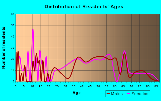Tavernier, Florida Age and Sex of Residents