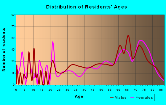 Taylor Creek, Florida Age and Sex of Residents