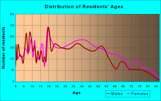 Temple Terrace, Florida Age and Sex of Residents