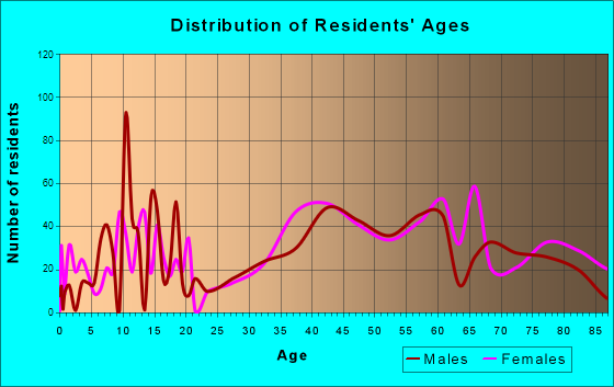 Tequesta, Florida Age and Sex of Residents
