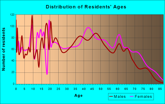 Saks, Alabama Age and Sex of Residents