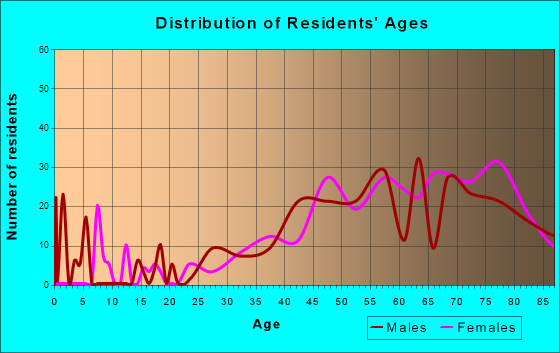 Terra Mar, Florida Age and Sex of Residents