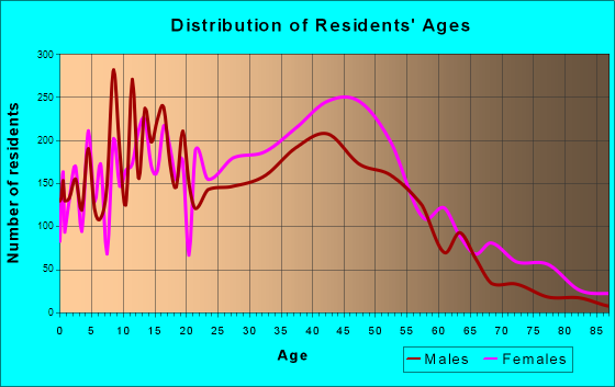 The Crossings, Florida Age and Sex of Residents