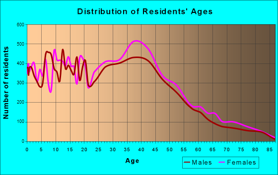 The Hammocks, Florida Age and Sex of Residents
