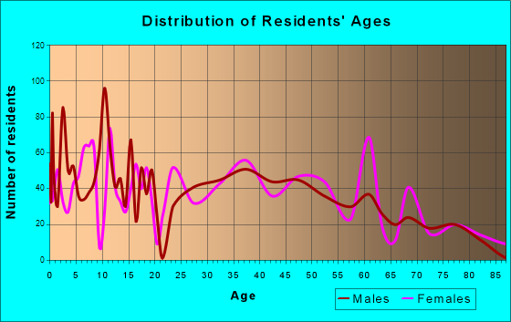 Thonotosassa, Florida Age and Sex of Residents
