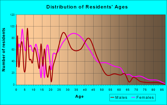 Three Lakes, Florida Age and Sex of Residents