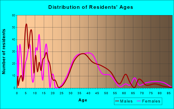 Three Oaks, Florida Age and Sex of Residents
