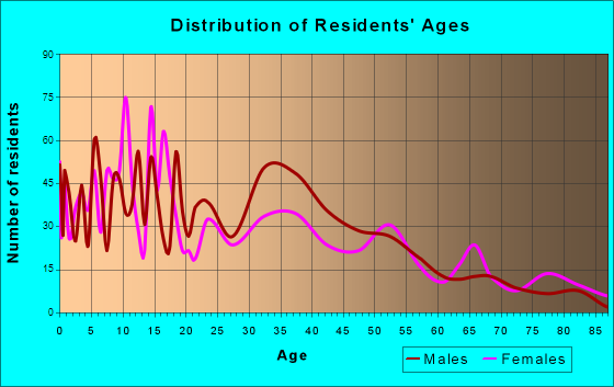 Tice, Florida Age and Sex of Residents