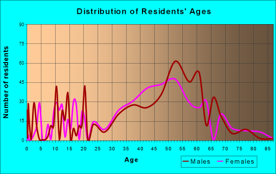 Tierra Verde, Florida Age and Sex of Residents