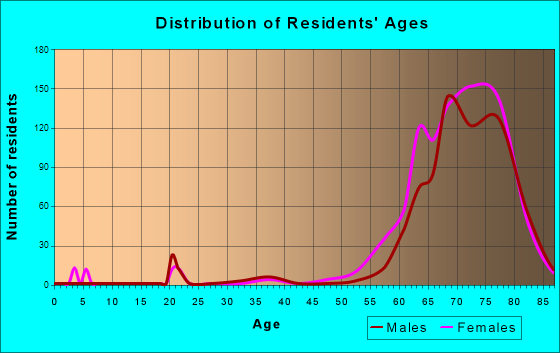 Timber Pines, Florida Age and Sex of Residents