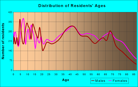 Titusville, Florida Age and Sex of Residents