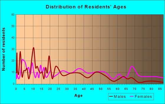 Trenton, Florida Age and Sex of Residents