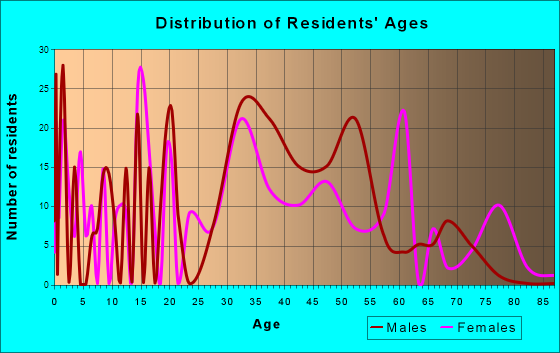 Twin Lakes, Florida Age and Sex of Residents