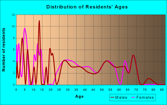 Sand Rock, Alabama Age and Sex of Residents