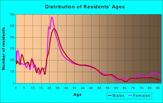 University, Florida Age and Sex of Residents