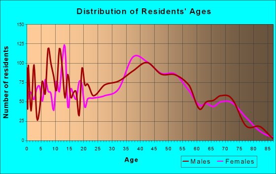 Upper Grand Lagoon, Florida Age and Sex of Residents