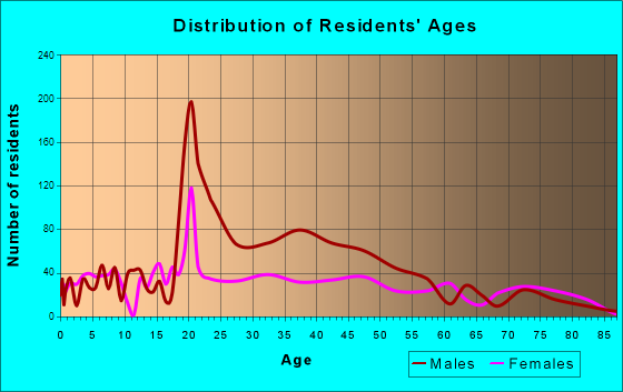 Valparaiso, Florida Age and Sex of Residents