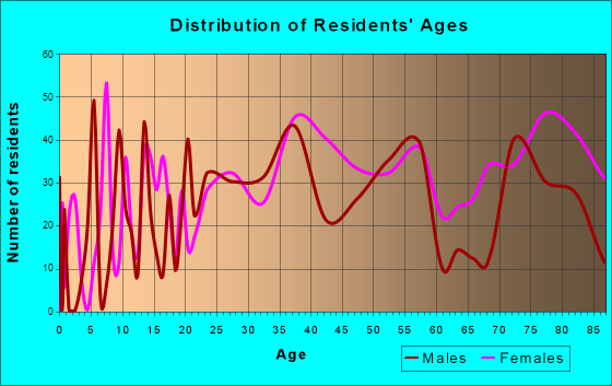 Vamo, Florida Age and Sex of Residents