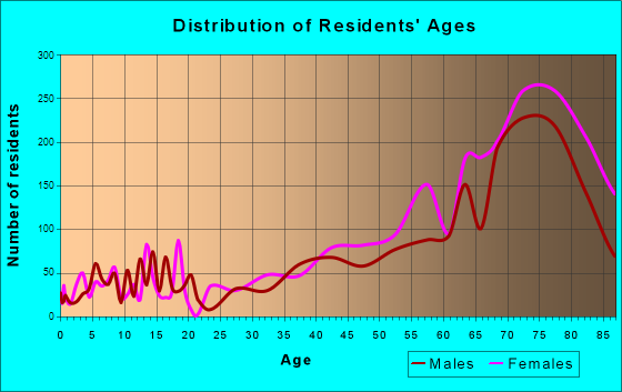 Venice, Florida Age and Sex of Residents