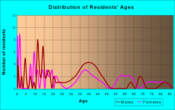 Sanford, Alabama Age and Sex of Residents