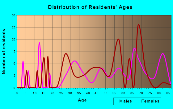 Village Park, Florida Age and Sex of Residents
