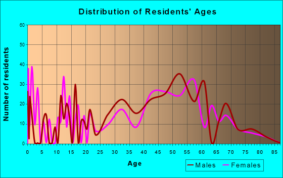 Villano Beach, Florida Age and Sex of Residents