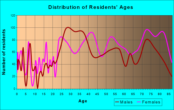 Villas, Florida Age and Sex of Residents