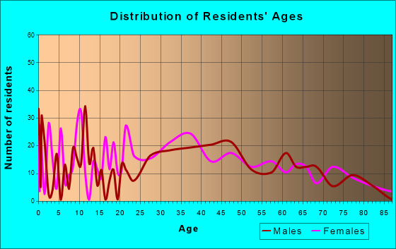 Virginia Gardens, Florida Age and Sex of Residents