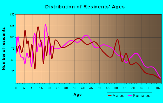 Saraland, Alabama Age and Sex of Residents