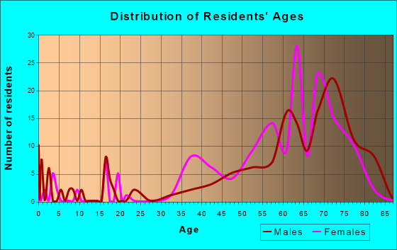 Wabasso Beach, Florida Age and Sex of Residents