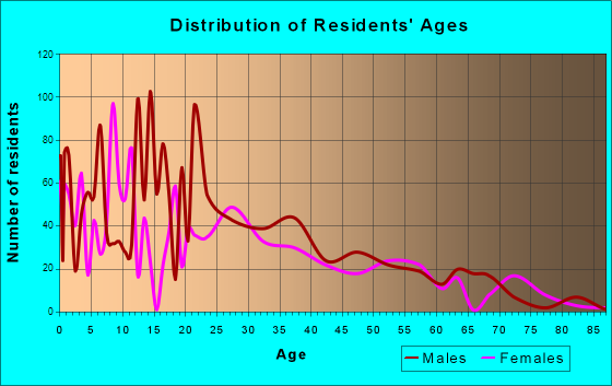 Wahneta, Florida Age and Sex of Residents