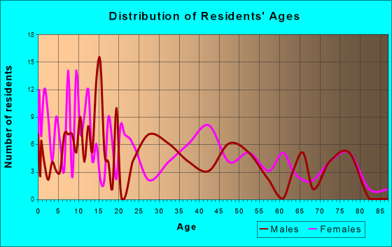 Waldo, Florida Age and Sex of Residents
