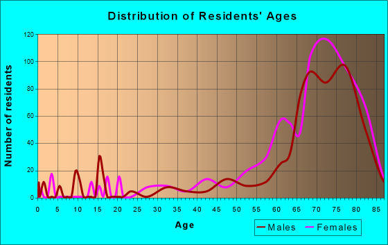 Warm Mineral Springs, Florida Age and Sex of Residents