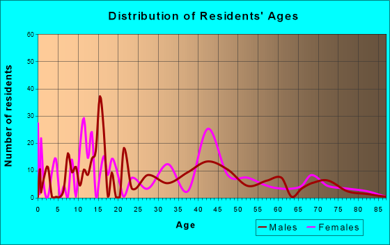 Washington Park, Florida Age and Sex of Residents
