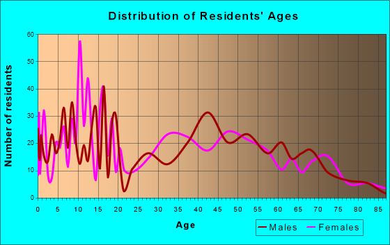 Watertown, Florida Age and Sex of Residents