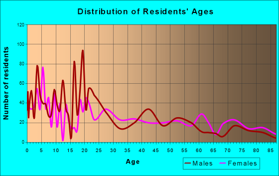 Wauchula, Florida Age and Sex of Residents