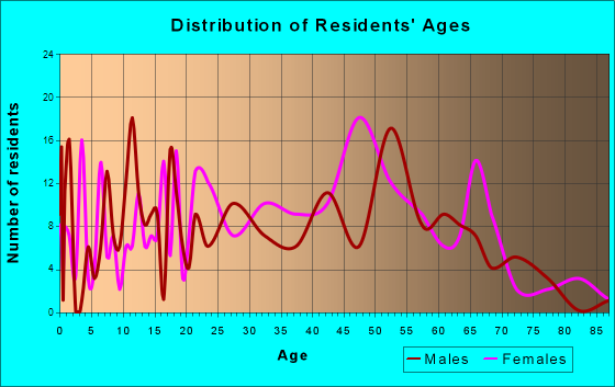 Sardis City, Alabama Age and Sex of Residents