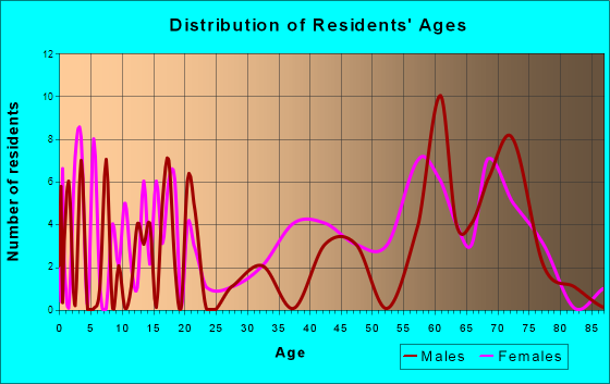 Welaka, Florida Age and Sex of Residents