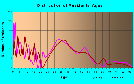 Wesley Chapel, Florida Age and Sex of Residents